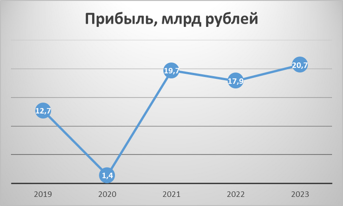 ��������: ���������� ������� �� ������ ��������. �������� ������� ���������