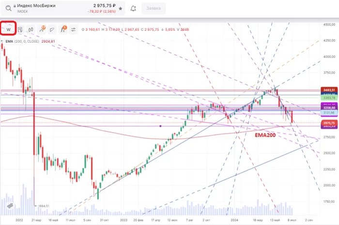We are looking for a turning point in the market - My, Sberbank, Dividend, Index, Reversal, Trading, Stock market, Stock