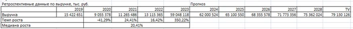 Calculating the value of LSR shares using the discounted cash flow method in 12 steps - Investments, Stock, Lsr, Telegram (link), Longpost