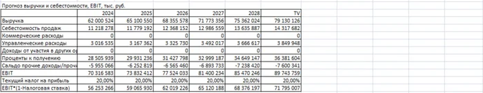 Calculating the value of LSR shares using the discounted cash flow method in 12 steps - Investments, Stock, Lsr, Telegram (link), Longpost