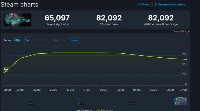 Once Human was released and received Mixed reviews - Steam, Gamers, Game world news, Computer games, Video game, Once Human