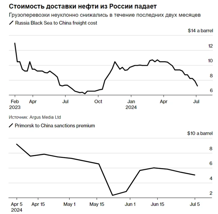 Стоимость поставки Российской нефти падает — однозначный плюс для нефтяных эмитентов и минус для Совкомфлота! - Моё, Политика, Экономика, Фондовый рынок, Инвестиции, Биржа, Финансы, Нефть, Флот, Танкер, Санкции, Валюта, Акции, Китай, Дивиденды, Роснефть, Лукойл, Облигации, Доллары, Рубль, Кризис