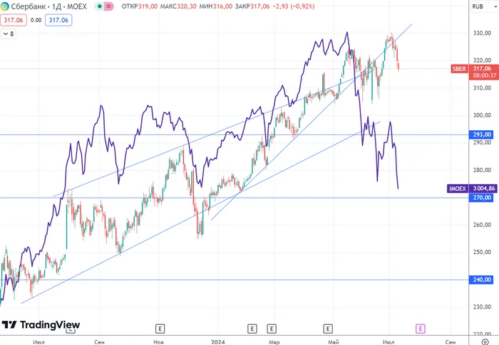 Sberbank will be the last to surrender! The stock market's decline has accelerated! - My, Stock market, Stock exchange, Investments, Finance, Economy, Dividend, Trading, Central Bank of the Russian Federation, Currency, A crisis, Ruble, Bonds, Stock, Investing in stocks, Russia, Longpost