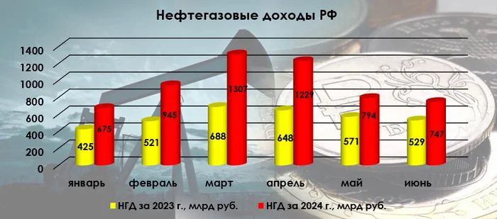 Нефтегазовые доходы в июне 2024 г. снизились, повлияло сокращение добычи сырья. Демпферные выплаты сократились из-за снижения крэк-спредов - Моё, Политика, Фондовый рынок, Экономика, Инвестиции, Биржа, Финансы, Акции, Нефть, Газ, Налоги, Дивиденды, Валюта, Газпром, Лукойл, Роснефть, Доллары, Рубль, Отчет, Санкции, Кризис, Длиннопост