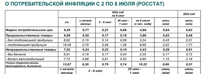 Годовая инфляция в России стремится к 10% - Моё, Политика, Экономика, Кризис, Новости, Россия, Рост цен, Инфляция, Рубль, Санкции, Центральный банк РФ, Налоги, Валюта, Кредит, Мясо, Чиновники, Отчет, Длиннопост