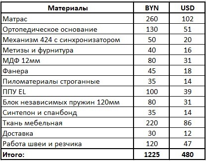 Примерная калькуляция затрат (Курс USD/BYN был на тот момент примерно 1/2,55)