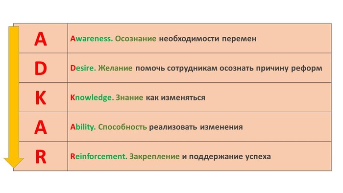 Модель ADKAR в управлении изменениями