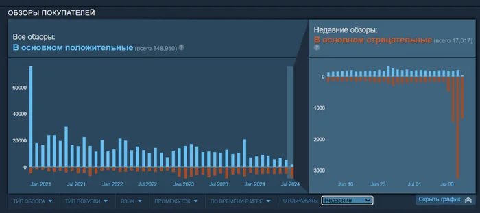 Apex Legends Ratings Drop to Mostly Negative on Steam - Steam, Game world news, Gamers, Video game, Computer games, Apex legends, Longpost, Steam Reviews, Screenshot