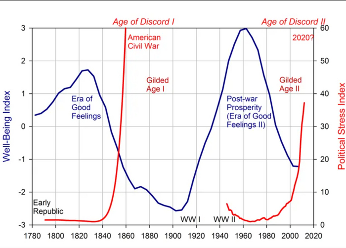 Американские эпохи, разбитые на фазы Петром Турчиным. <a href="https://pikabu.ru/story/mezh_dvukh_dedov_chto_ne_tak_s_ssha_i_pochemu_grazhdanskaya_voyna_vozmozhna_uzhe_cherez_pokolenie_statisticheskiy_analiz_11592041?u=https%3A%2F%2Fpeterturchin.com%2Fages-of-discord-my-third-independently-published-book%2F&t=%D0%98%D1%81%D1%82%D0%BE%D1%87%D0%BD%D0%B8%D0%BA&h=1c2580c57604f7d6ef9d755fc571ab436d950f24" title="https://peterturchin.com/ages-of-discord-my-third-independently-published-book/" target="_blank" rel="nofollow noopener">Источник</a>