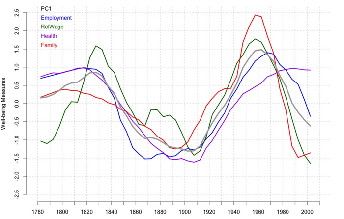 График благосостояния американского общества, составленный Петром Турчиным, учитывает занятость, относительную заработную плату, здоровье и семью. Серая линия означает усредненный показатель. <a href="https://pikabu.ru/story/mezh_dvukh_dedov_chto_ne_tak_s_ssha_i_pochemu_grazhdanskaya_voyna_vozmozhna_uzhe_cherez_pokolenie_statisticheskiy_analiz_11592041?u=https%3A%2F%2Fpeterturchin.com%2Fdimensions-of-well-being%2F&t=%D0%98%D1%81%D1%82%D0%BE%D1%87%D0%BD%D0%B8%D0%BA&h=d100851a6208425eadf5ba400156216782c055f1" title="https://peterturchin.com/dimensions-of-well-being/" target="_blank" rel="nofollow noopener">Источник</a>