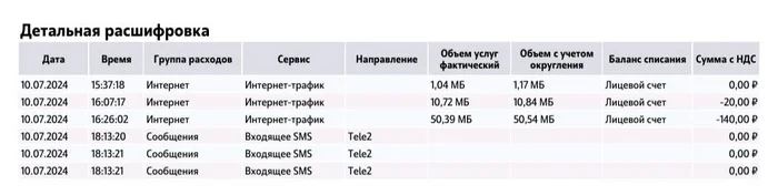 How Tele2 writes off money for phantom traffic and stands up for any further interactions - My, Cellular operators, Tele 2, Support service, Cheating clients, No rating, Longpost