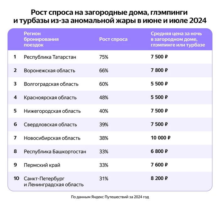 Where travelers escape the heat: our research - Travel across Russia, Travels, Relaxation, Research, Statistics, Tickets, Hotel, Summer, Heat, Longpost, Company Blogs