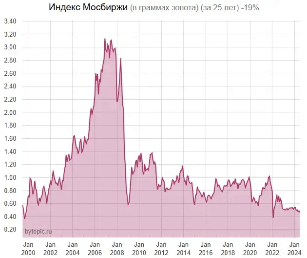 Delisting of the public sector from the Moscow Exchange - My, Stock, Moscow Exchange, Public Sector