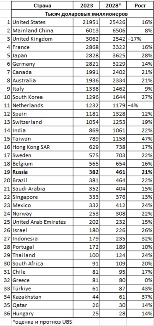 Сколько в России долларовых миллионеров? Их количество растет по всему миру - Моё, Деньги, Богатство, Успех, Финансы, Инвестиции, Мир, Карьера, Новости