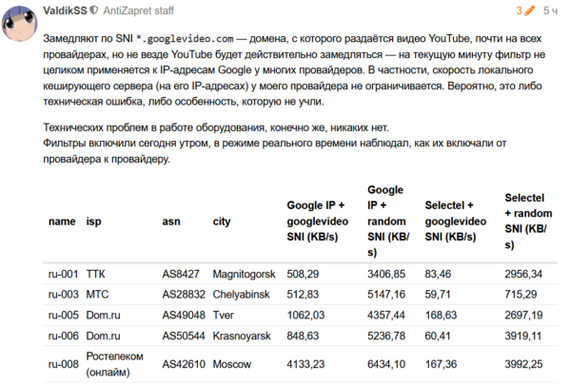 About Youtube slowing down (again) - Internet, Social networks, Youtube, Google, Traffic, Roskomnadzor, Rostelecom, Deceleration, Blocking, Mat, Longpost