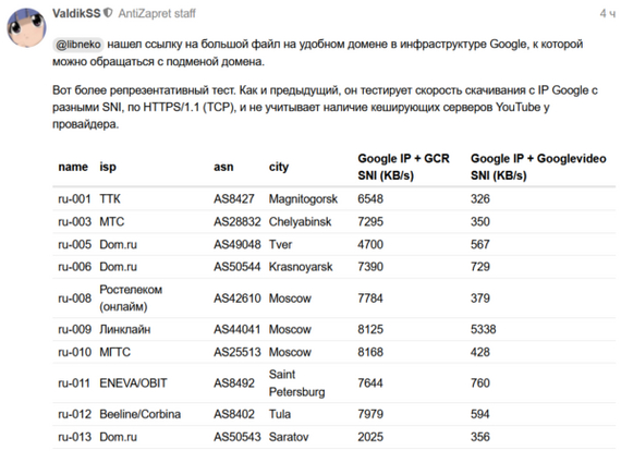 Про замедление Youtube (опять) - Интернет, Социальные сети, YouTube, Google, Трафик, Роскомнадзор, Ростелеком, Замедление, Блокировка, Мат, Длиннопост