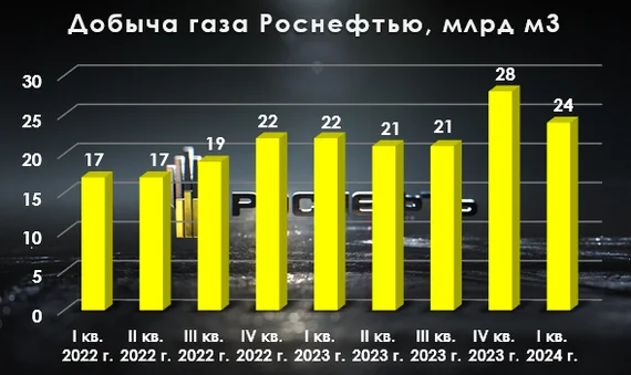 Для флагманского проекта Роснефти — Восток Ойл сохранили налог на прибыль в 20%. Чем ещё интересна компания в сложившейся ситуации? - Моё, Политика, Экономика, Фондовый рынок, Инвестиции, Биржа, Финансы, Нефть, Газ, Акции, Санкции, Доллары, Облигации, Валюта, Роснефть, Отчет, Индия, Проект, Рубль, Кризис, Дивиденды