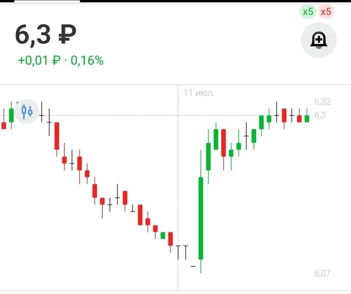 Moscow Exchange suffered again - My, Ruble, Moscow Exchange, The fall, Central Bank of the Russian Federation, Tinkoff Bank