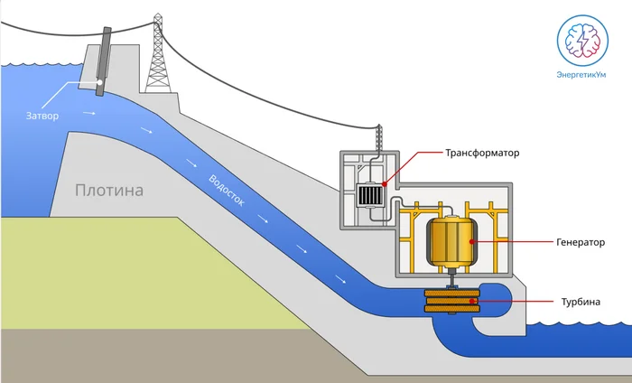 How does a hydroelectric power plant work? - Energy (energy production), Hydroelectric power station, Hydroelectric power plant, Hydropower, Energy, How is it done, Technics, Technologies