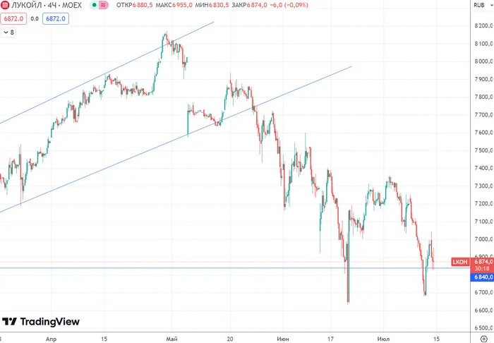 Lukoil shares are on the verge of a new wave of decline! Will the sale continue? - My, Stock market, Investments, Finance, Economy, Stock exchange, Dividend, Trading, Central Bank of the Russian Federation, Currency, Bonds, Stock, A crisis, Dollars, Ruble, Investing in stocks, Longpost