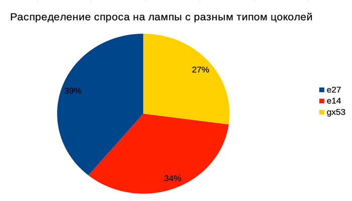 Сколько стоят самые яркие светодиодные лампы для дома Электрика, Электричество, Гаджеты, Электроника, Техника, Статистика, Исследования, Цены, Длиннопост