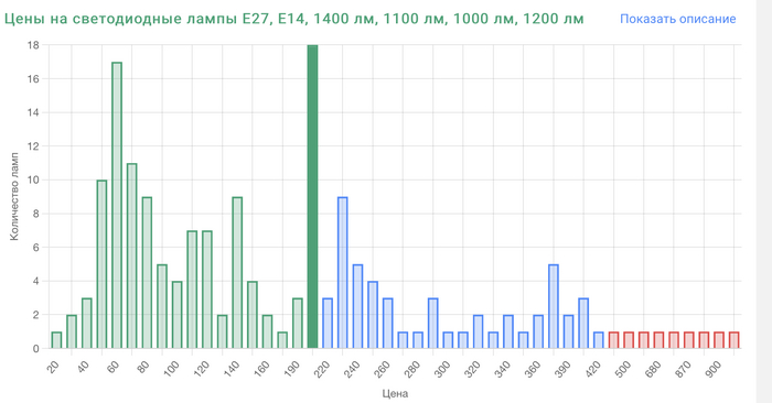 Сколько стоят самые яркие светодиодные лампы для дома Электрика, Электричество, Гаджеты, Электроника, Техника, Статистика, Исследования, Цены, Длиннопост