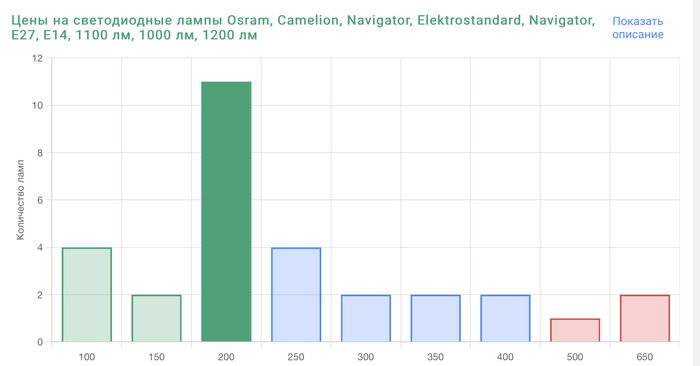 Сколько стоят самые яркие светодиодные лампы для дома Электрика, Электричество, Гаджеты, Электроника, Техника, Статистика, Исследования, Цены, Длиннопост