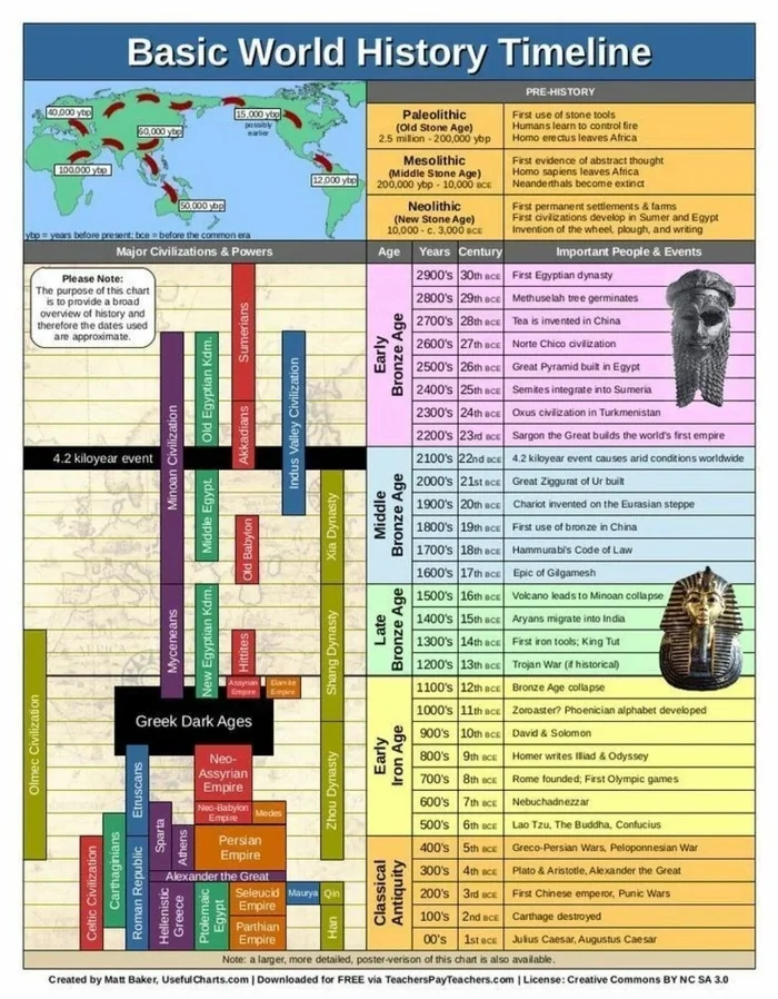 Исторический таймлайн - Хронология, Инфографика, Античность, Средневековье, Длиннопост