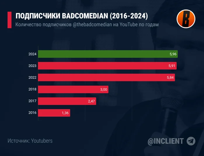 How many subscribers does Bedcomedian have (July 2024) - My, Social networks, Badcomedian, Youtube, Youtuber, Bloggers, Internet, Longpost, Video