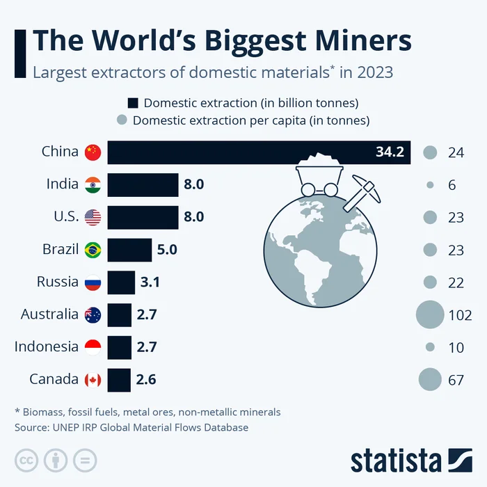 The most raw materials countries - world ranking - Minerals, Economy, Rating, Statistics