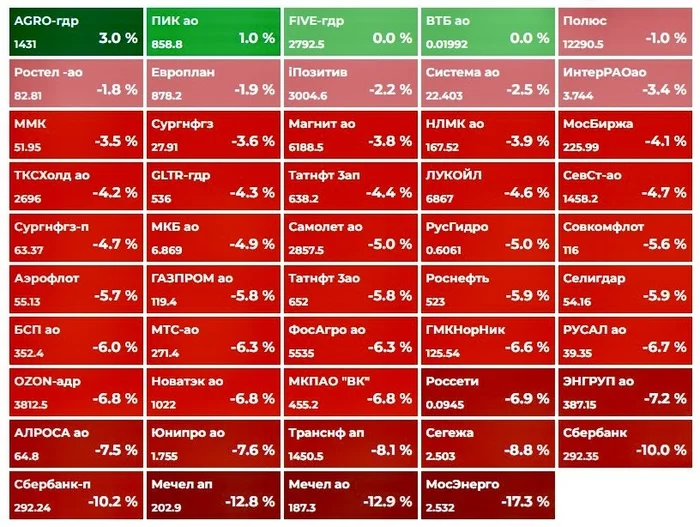 There hasn’t been such a “red” market for a long time - Investments, Diversification, Income, Stock, Moscow Exchange, Telegram (link)