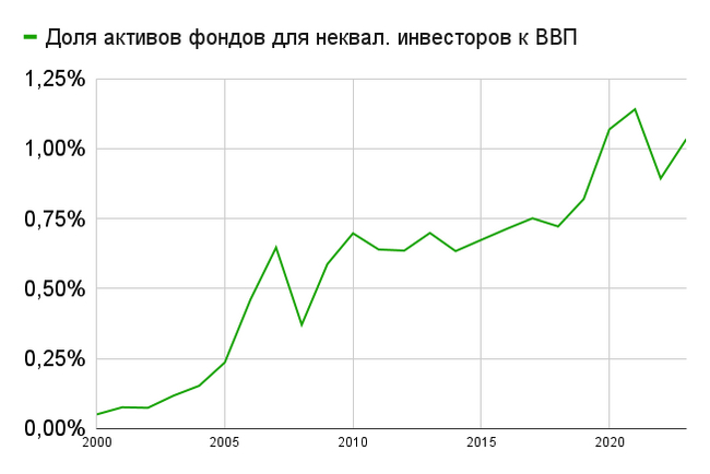 100 лет индустрии паевых инвестиционных фондов. Куда движется Россия? - Моё, Инвестиции, Фондовый рынок, Финансы, Экономика, Пиф, Инвестиционный фонд, Финансовая грамотность, Саморазвитие, Деньги