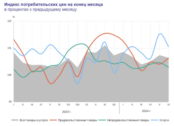 The inflation spiral continues to unwind at the beginning of July, a crisis is looming in the fuel market, it looks like the rate will have to be raised shockingly - My, Stock market, Investments, Stock exchange, Economy, Finance, Inflation, Stock, Currency, Central Bank of the Russian Federation, Sberbank, Mortgage, Credit, Oil, Ruble, A crisis, Dollars, Report, Rise in prices, Sanctions, Politics, Longpost