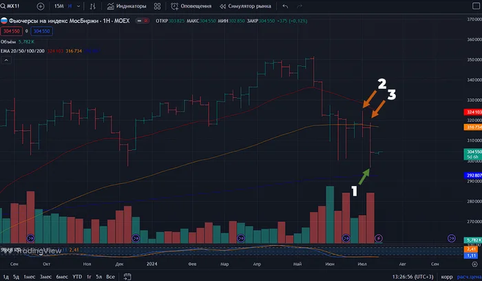 Forecast for Russian stocks 07/14 for next week + debriefing for last week - My, Stock market, Investing in stocks, Trading, Report, Personal experience, Blog, Longpost, Stock, Stock exchange