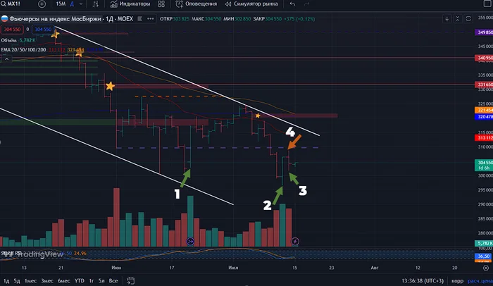 Forecast for Russian stocks 07/14 for next week + debriefing for last week - My, Stock market, Investing in stocks, Trading, Report, Personal experience, Blog, Longpost, Stock, Stock exchange