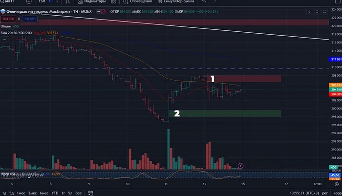 Forecast for Russian stocks 07/14 for next week + debriefing for last week - My, Stock market, Investing in stocks, Trading, Report, Personal experience, Blog, Longpost, Stock, Stock exchange