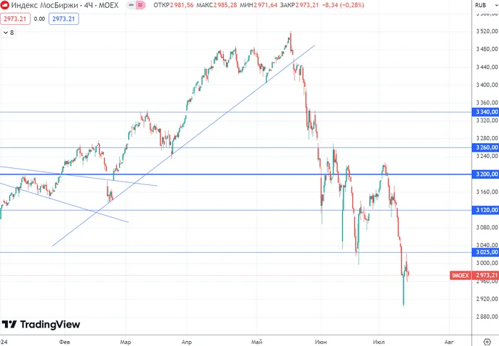 How can you reduce losses in a falling market and what does hedging have to do with it? - My, Finance, Stock exchange, Investments, Stock market, Economy, Trading, Dividend, Central Bank of the Russian Federation, Currency, Bonds, A crisis, Ruble, Stock, Investing in stocks, Longpost