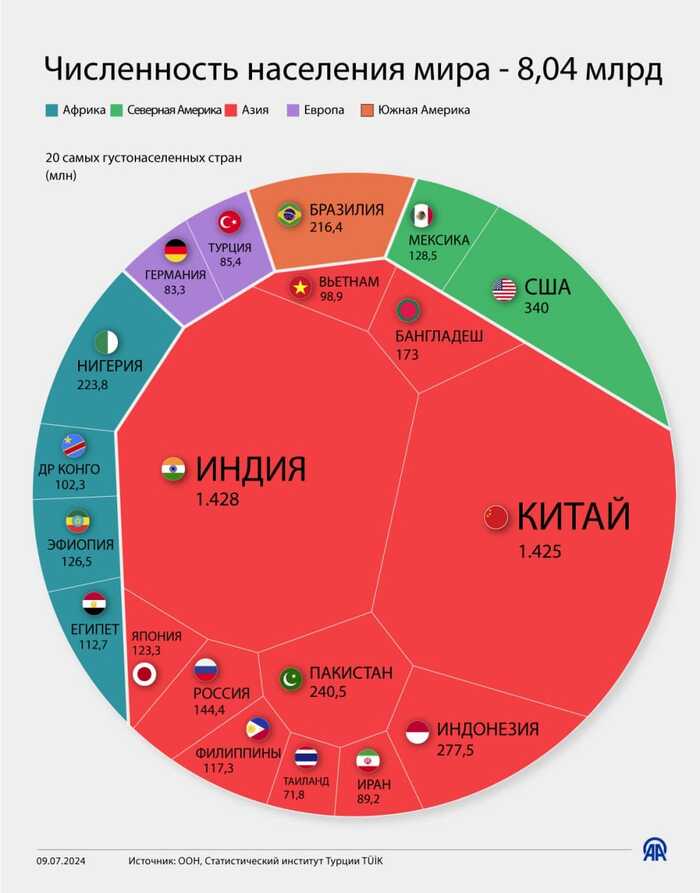 О СРАВНИТЕЛЬНОМ - Россия, Цивилизация, Статистика, Страны, ООН, Китай, Индия, Яндекс Дзен (ссылка), Картинка с текстом