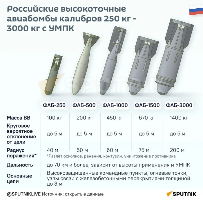 Полёт ФАБ-3000 с УМПК и объективный контроль цели от МО РФ - Новости, Политика, Спецоперация, Су-34, Авиация, Видео, Видео вк, ВКонтакте (ссылка), Длиннопост