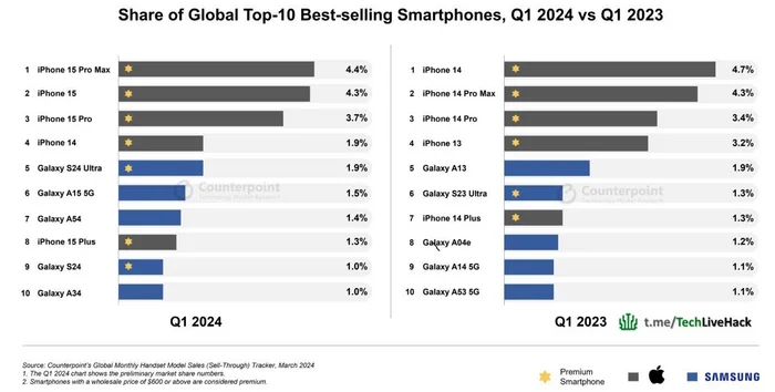 Названы самые продаваемые смартфоны в мире в первом квартале 2024 года - Технологии, Инновации, Гайд, Программа, Смартфон, Apple, Android, Telegram (ссылка)