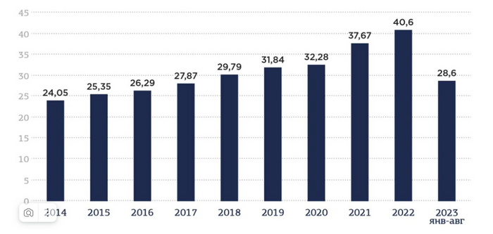 Выручка во всем розничном ритейле, кроме ярмарок