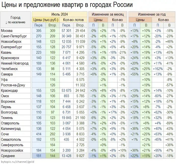 Цeны квapтиp в 23 гopoдax Poccии нa 14 Июля 2024 - Моё, Недвижимость, Жилье, Покупка недвижимости, Квартира, Цены, Города России, Длиннопост