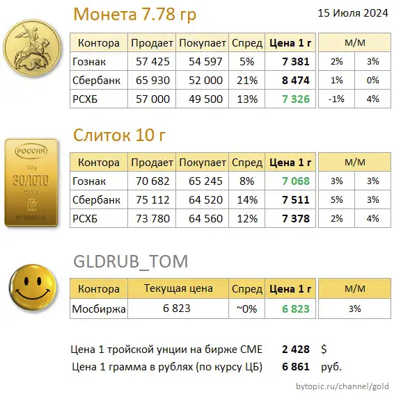 Цeны зoлoтa в Mocквe - Моё, Золото, Цены, Москва, Инвестиции