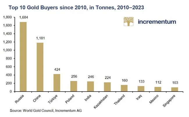 Russia is the No. 1 gold buyer - My, Investments, Stock, Investing in stocks, A crisis, Central Bank of the Russian Federation