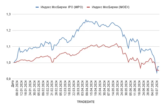 Why do stocks rise and fall faster than the market after an IPO? - My, Investments, Stock, Finance, Financial literacy, Ipo, Money, Company