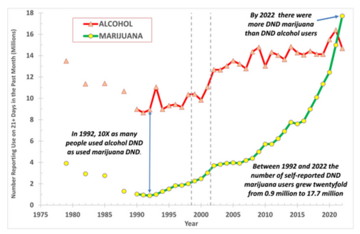 В 2022 году количество наркопотребителей в США <a href="https://pikabu.ru/story/kultura_nayma_v_ssha_kak_priglashat_i_uvolnyat_sotrudnikov_i_ne_boyatsya_chto_tebya_zasudyat_11604958?u=https%3A%2F%2Ft.me%2Frusgalifanov%2F62&t=%D0%BF%D1%80%D0%B5%D0%B2%D1%8B%D1%81%D0%B8%D0%BB%D0%BE&h=fba4a059d6990e361fc6f959e35727b5c75d831d" title="https://t.me/rusgalifanov/62" target="_blank" rel="nofollow noopener">превысило</a> потребителей алкоголя