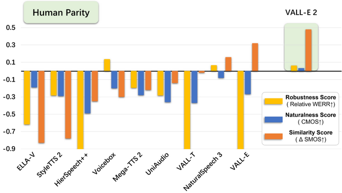 VALL-E 2 ����������� ��� ����������� ������