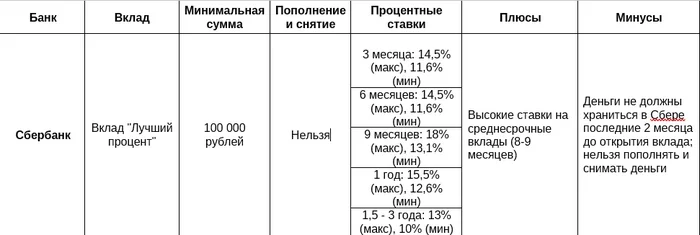 Сравнение условий вкладов в ведущих банках России - Моё, Деньги, Финансы, Бизнес, Банк, Т-банк, Альфа-Банк, Газпромбанк, Банк ВТБ, Сбербанк, Вклад, Длиннопост