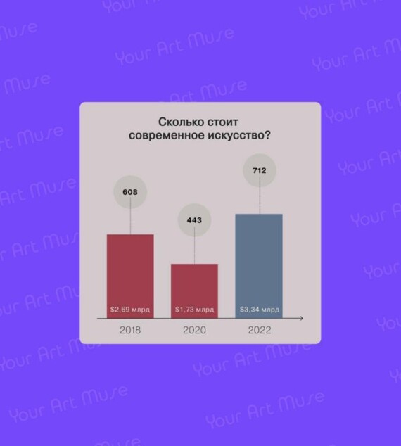 Статистика по рынку искусства: сколько стоят работы, и где их продают современные художники? - Творческие люди, Искусство, Современное искусство, Картина, Telegram (ссылка), Instagram (ссылка), Длиннопост