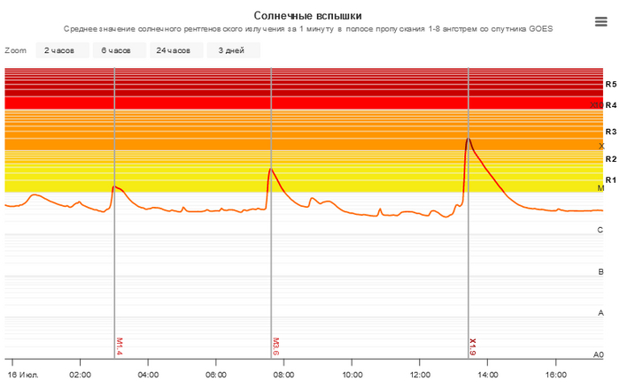  16 .  3 .    <!--noindex--><a href="https://pikabu.ru/story/vspyishka_na_solntse_klassa_kh2_11609528?u=http%3A%2F%2Fspaceweatherlive.com&t=spaceweatherlive.com&h=7d94c8d9e56a78e81822ee6d16d9dcd11c58e6f0" title="http://spaceweatherlive.com" target="_blank" rel="nofollow noopener">spaceweatherlive.com</a><!--/noindex-->